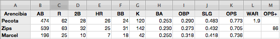 2011-projection-JP-Arencibia.png